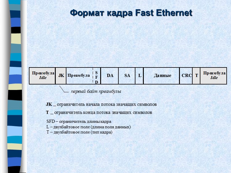 Формат кадра Fast Ethernet  SFD – ограничитель длины кадра L – двухбайтовое поле